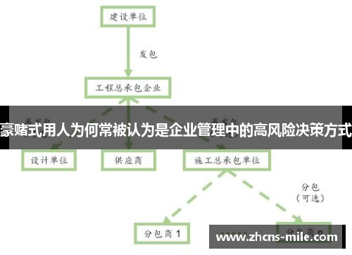 豪赌式用人为何常被认为是企业管理中的高风险决策方式
