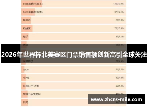2026年世界杯北美赛区门票销售额创新高引全球关注
